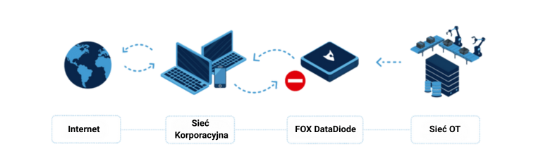 Schemat jednokierunkowej komunikacji z sieci OT do sieci korporacyjnej przez FOX DataDiode.
