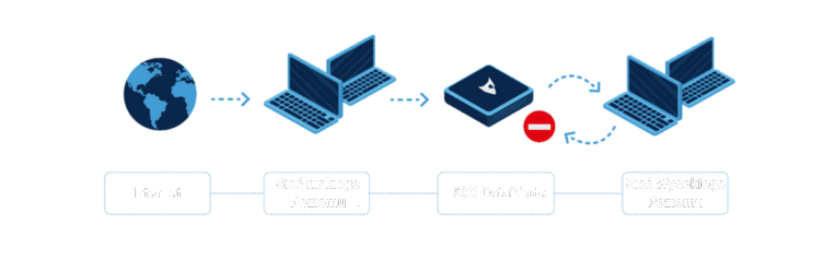 Schemat jednokierunkowego przesyłu danych przez FOX DataDiode – od Internetu do sieci wysokiego poziomu.